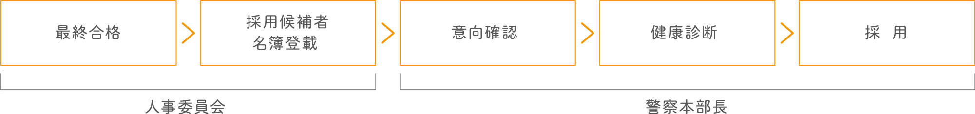 ◆合格から採用まで