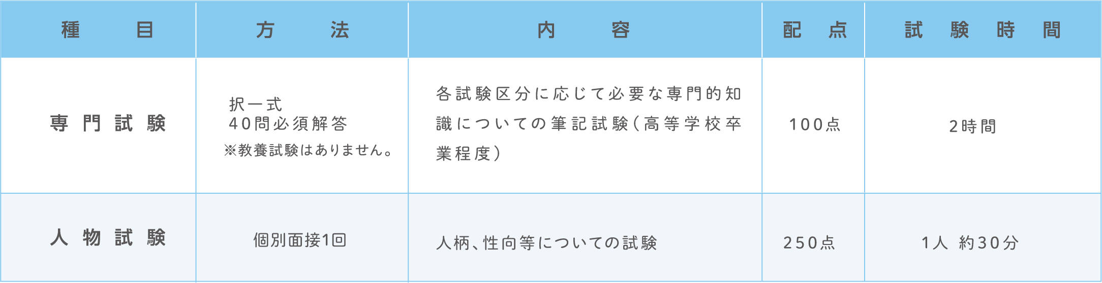 試験の方法
