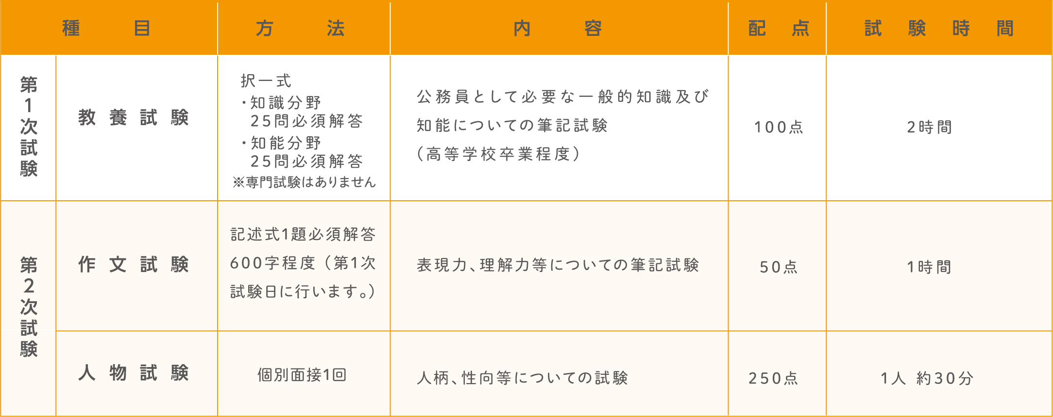 試験の方法