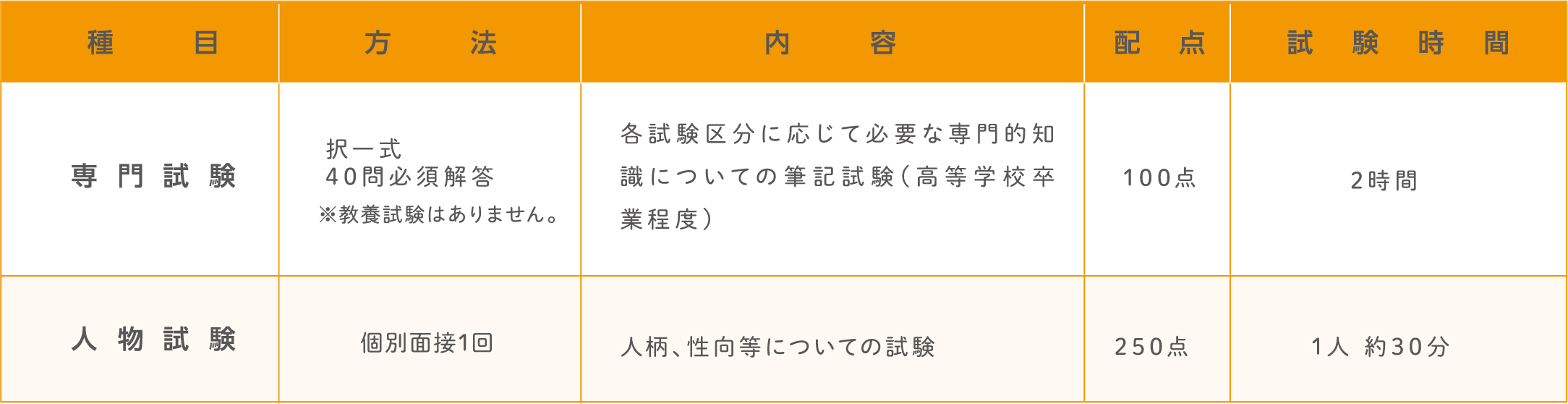 試験の方法