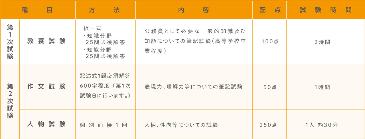 試験の方法