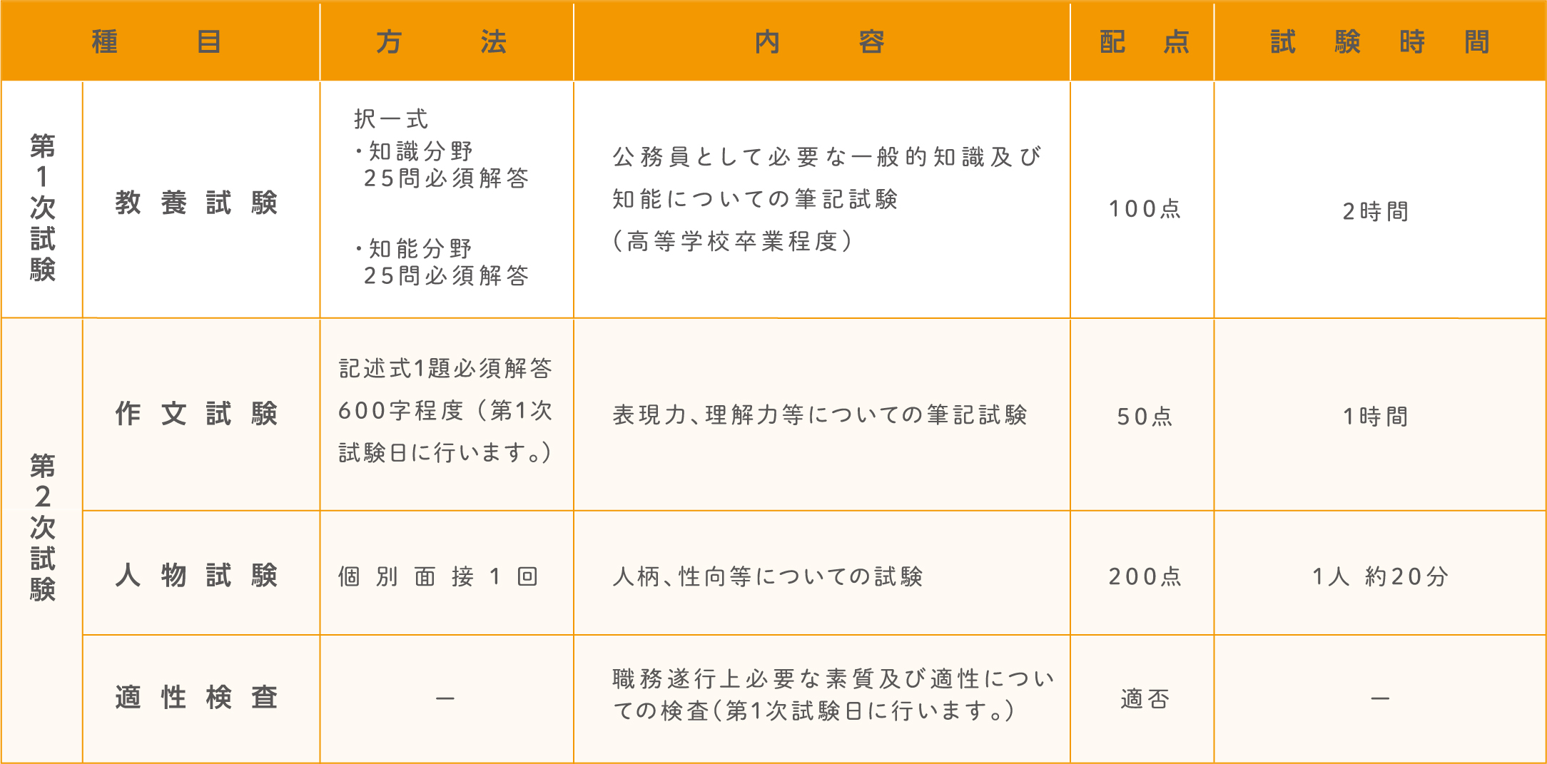 試験の方法