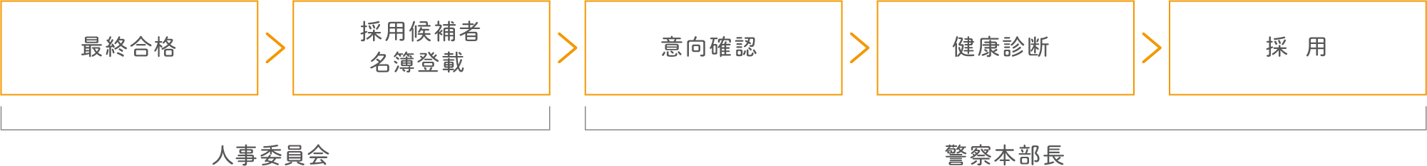 合格者の決定方法等