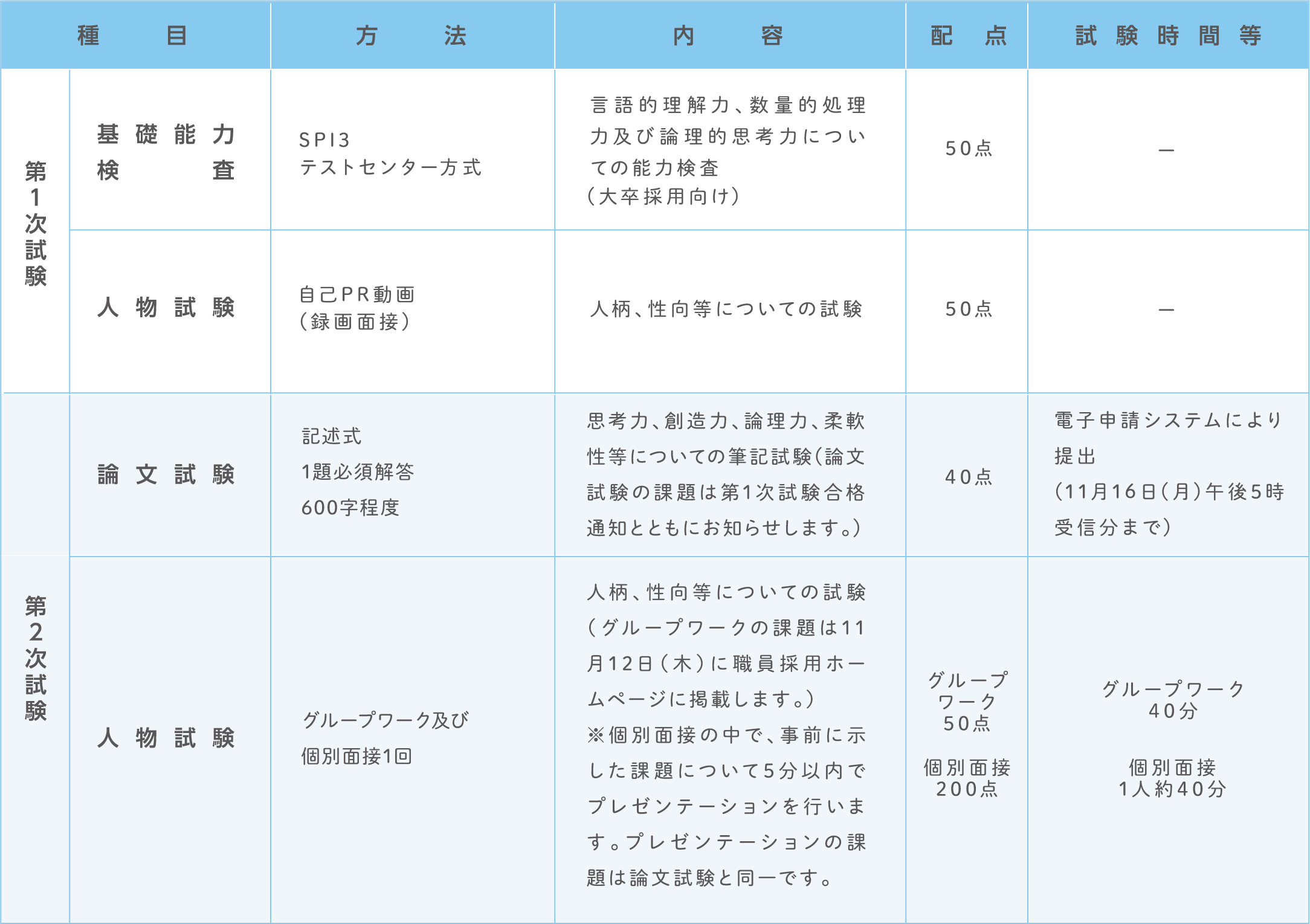 試験の方法