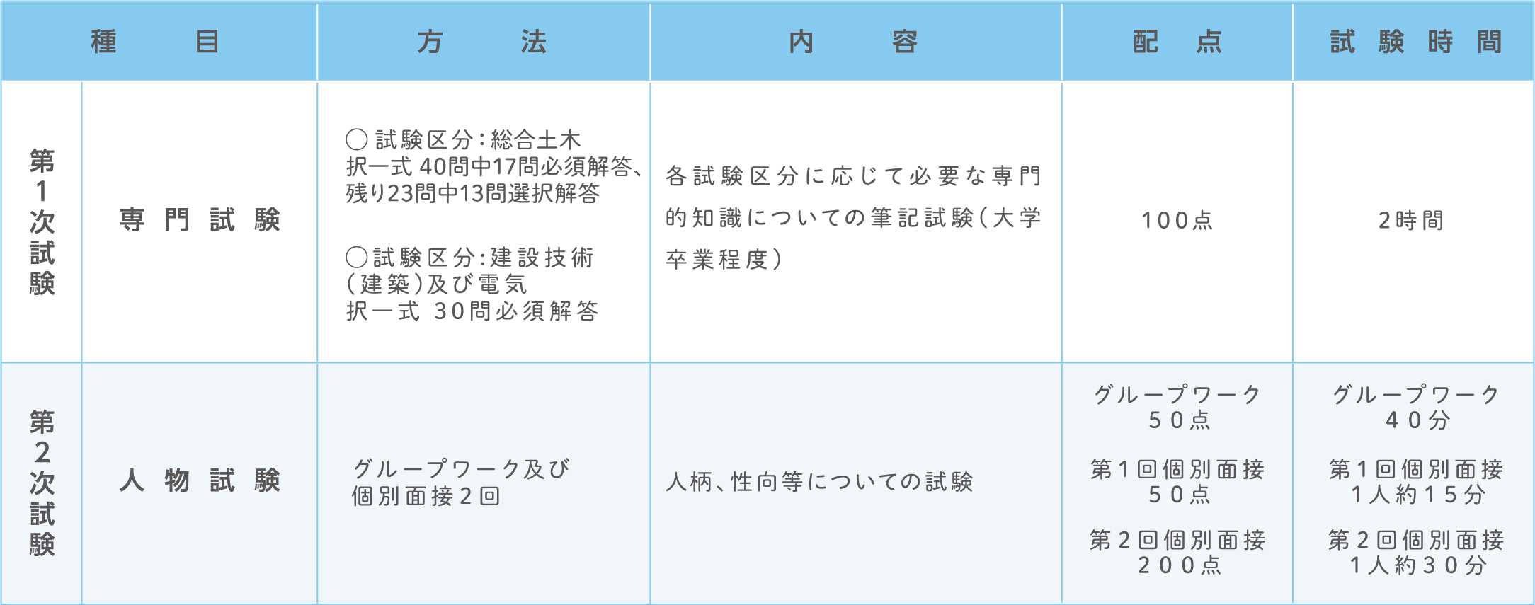 試験の方法