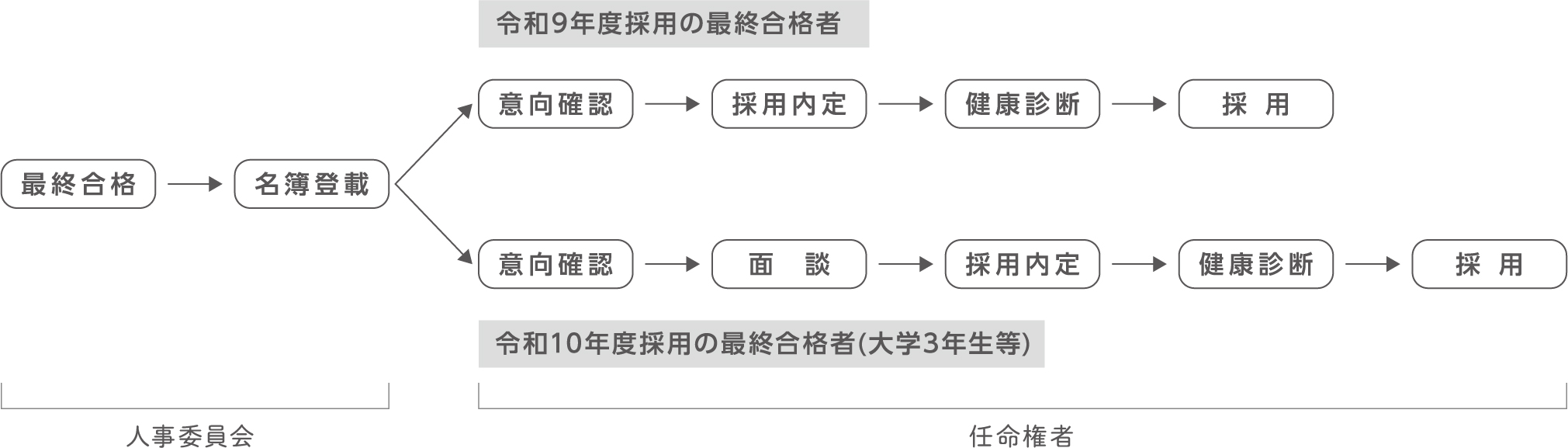 合格から採用まで