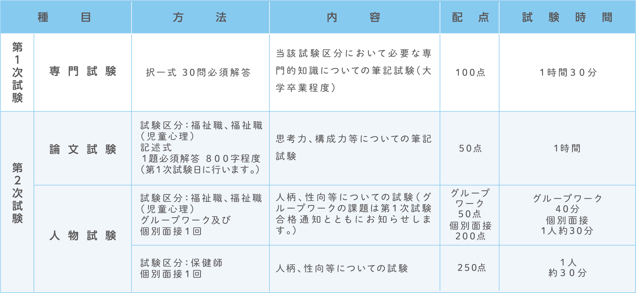試験の方法