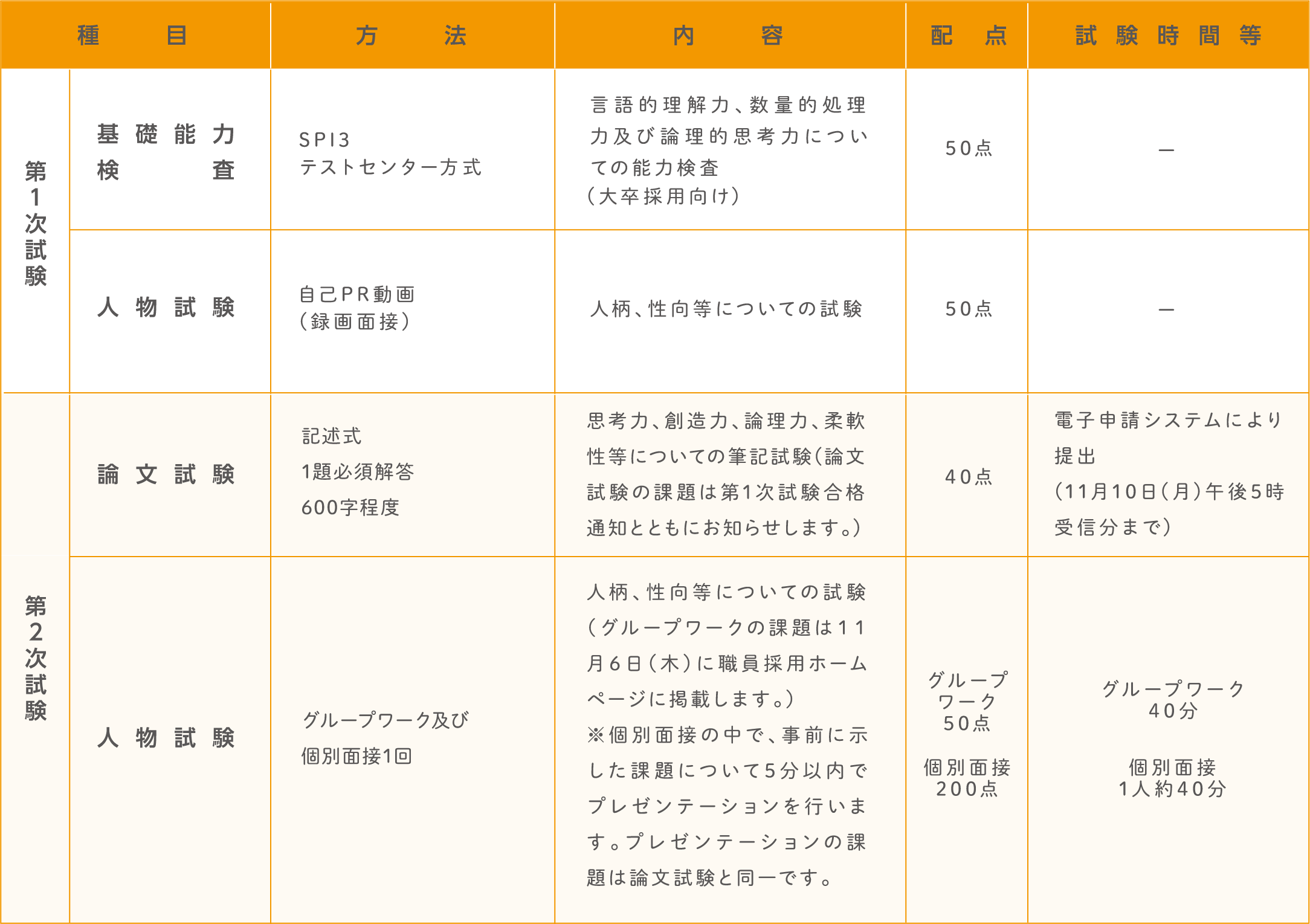 試験の方法。詳細は各試験の受験案内テキスト版をご確認ください。