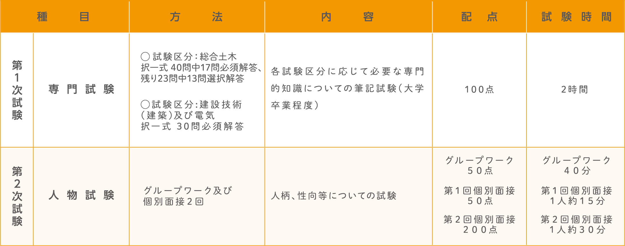 試験の方法。詳細は各試験の受験案内テキスト版をご確認ください。