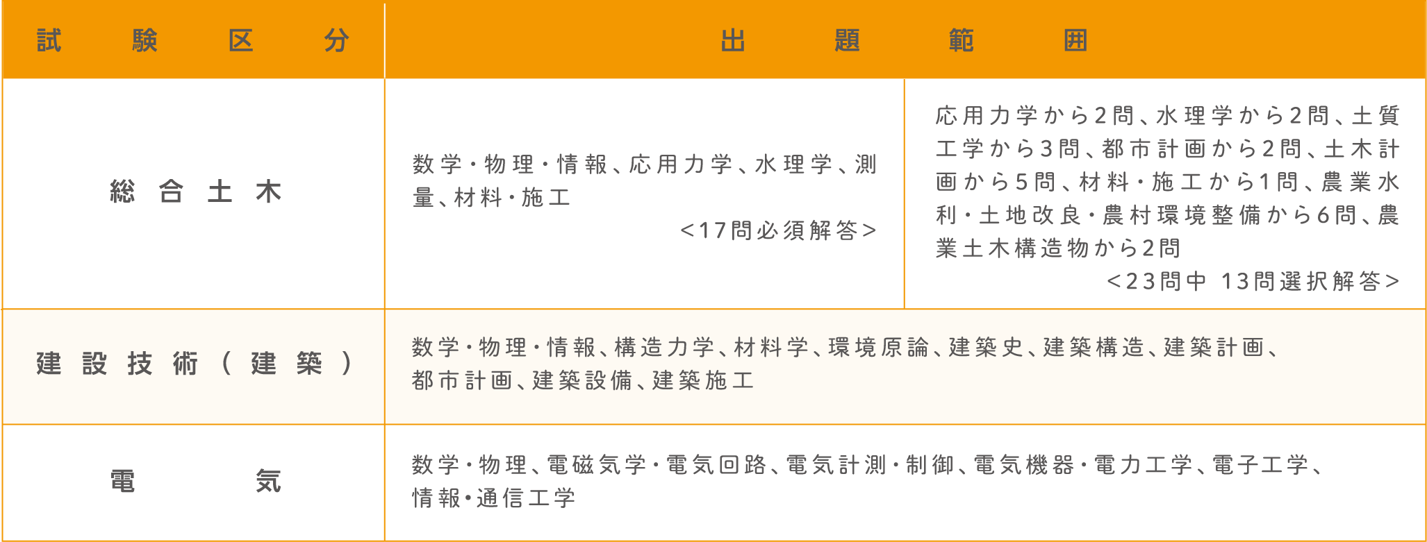 ◆専門試験(秋季1種試験(総合土木、建設技術(建築)、電気)