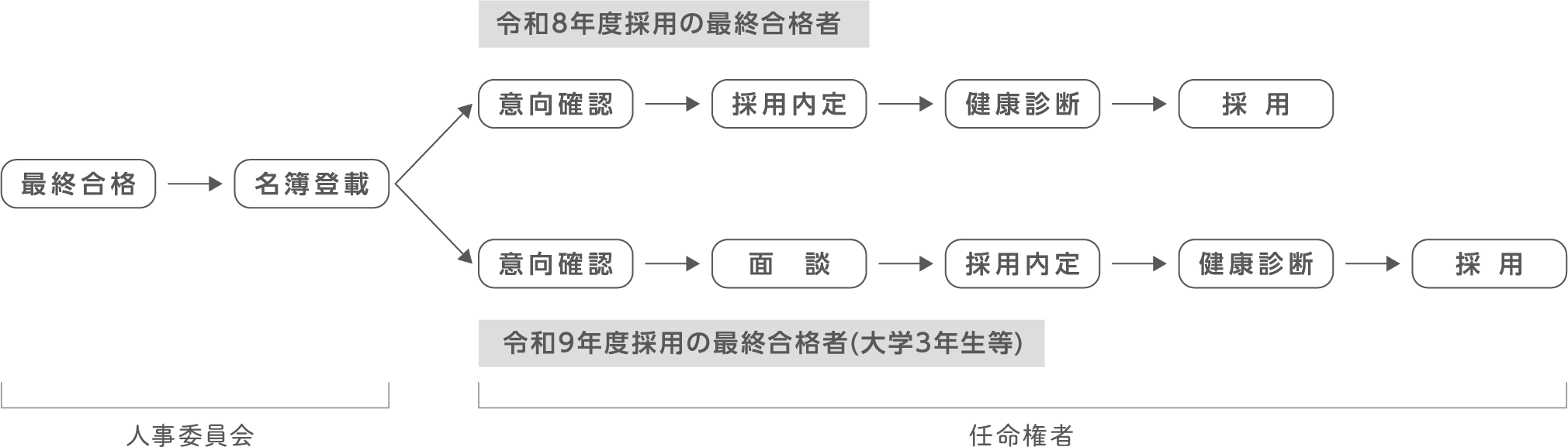 合格から採用まで