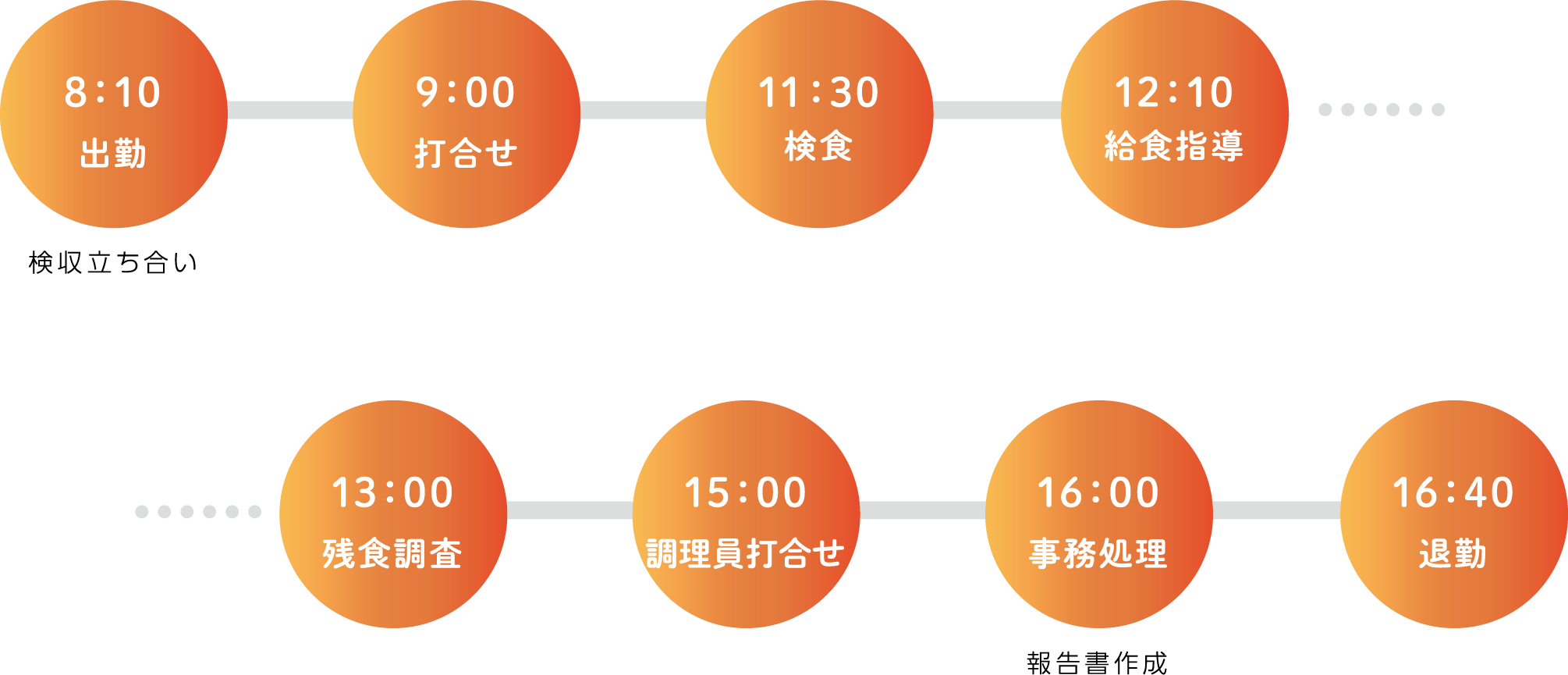 8：10 出勤 検収立ち合い 9：00 打合せ 11：30 検食 12：10 給食指導 13：00 残食調査 15：00 調理員打合せ 16：00 事務処理 報告書作成 16：40 退勤