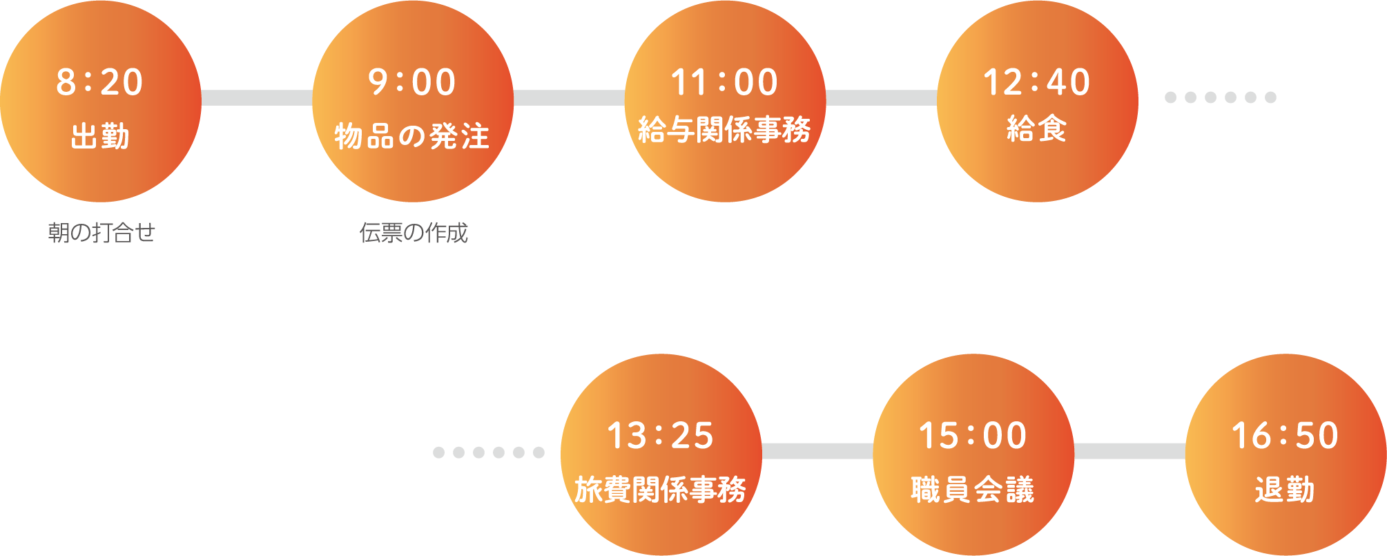 8：30 出勤 朝の打合せ 9：00 物品の発注 伝票の作成 11：00 給与関係事務 12：40 給食 13：25 旅費関係事務 15：00 職員会議 16：50 退勤