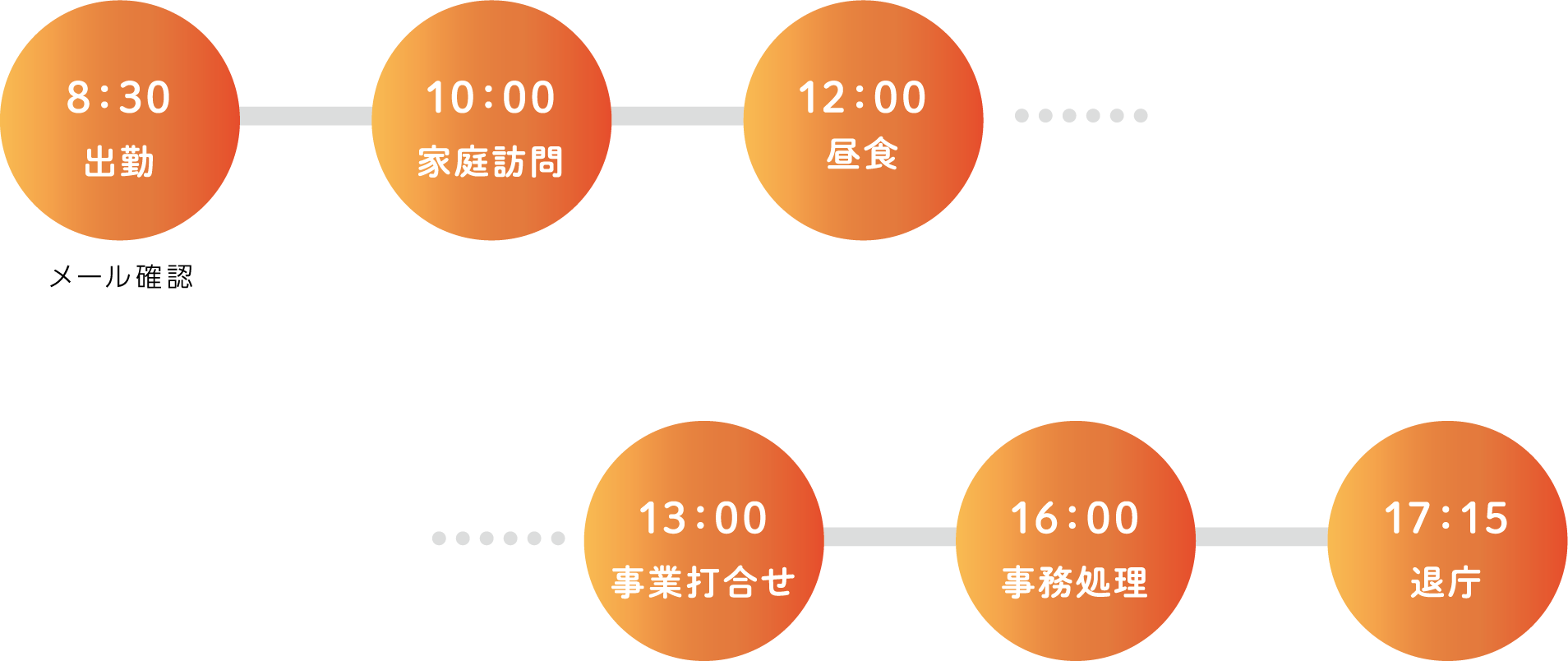 8：30出勤 メール確認 10：00 家庭訪問 12：00 昼食 13：00 事業打合せ 16：00 事務処理 17：15 退庁