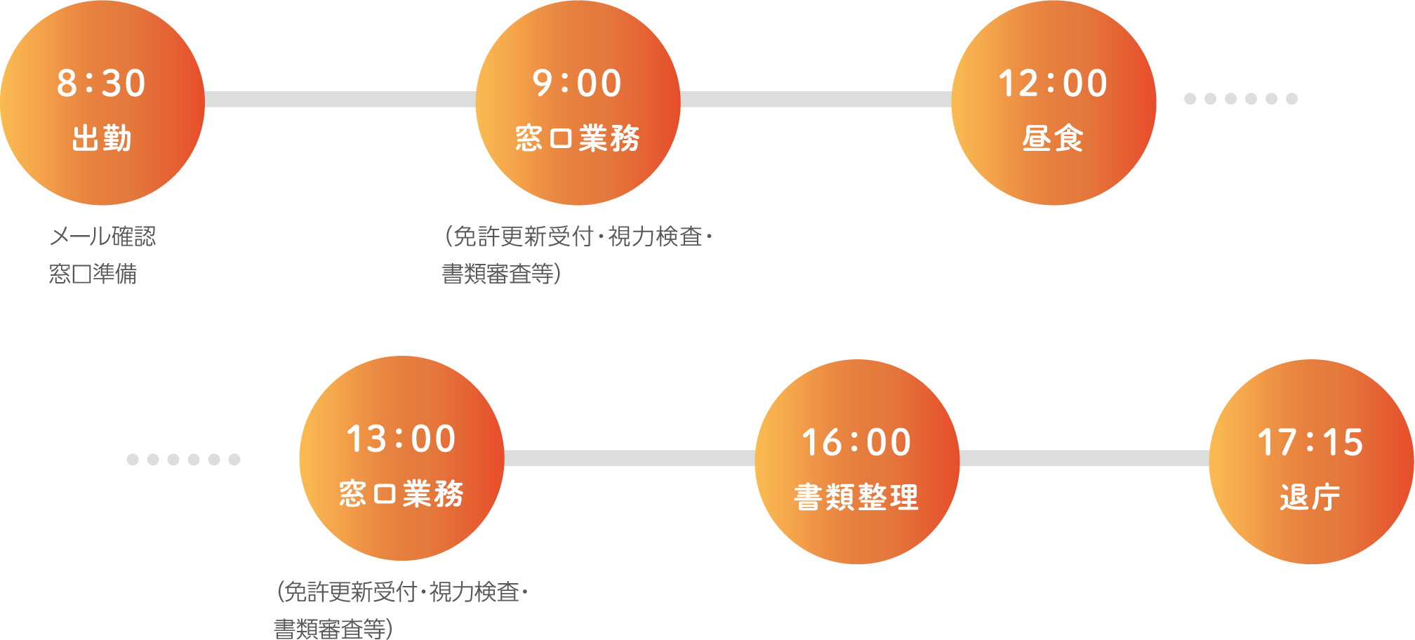 8：30出勤 メール確認窓口準備 9：00 窓口業務 （免許更新受付・視力検査・書類審査等） 12：00 昼食 13：00 窓口業務 （免許更新受付・視力検査・書類審査等） 16：00 書類整理 17：15 退庁