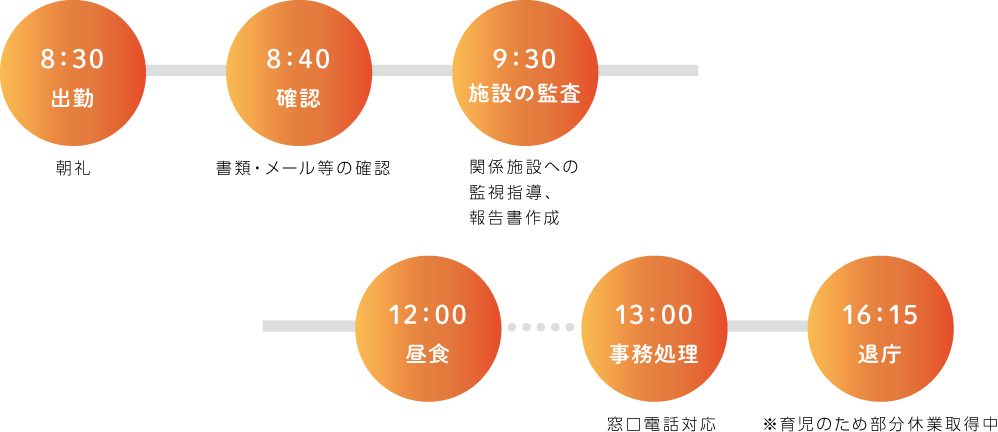 8:30出勤 朝礼 8:40 確認 書類・メール等の確認 9:30 施設の監査 関係施設への監視、報告書作成 12:00 昼食 13:00 事務処理 窓口電話対応 16:15 退庁 ※育児のため部分休業取得中