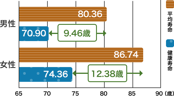 神奈川県の平均寿命と健康寿命の比較画像。画像に続いてデータの詳細があります。