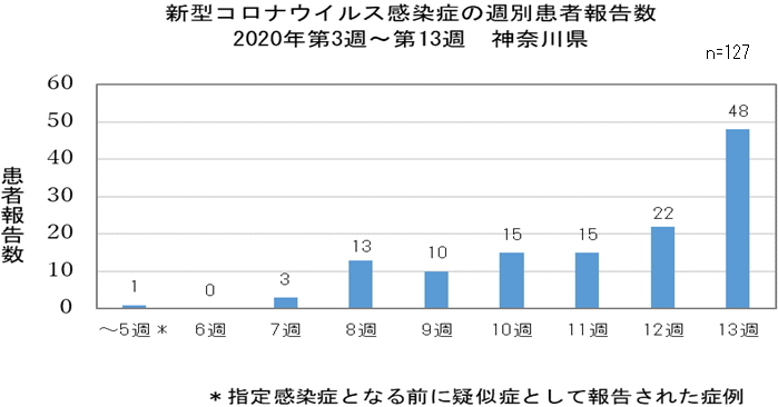 神奈川 県 の コロナ 感染 者