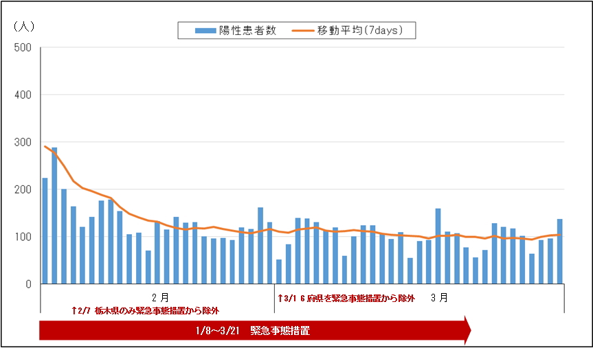 栃木 県 新型 コロナ 最新 情報