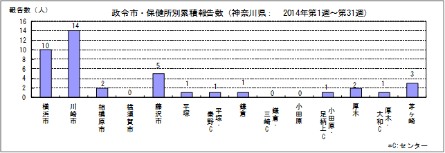 各保健所管内からの報告状況