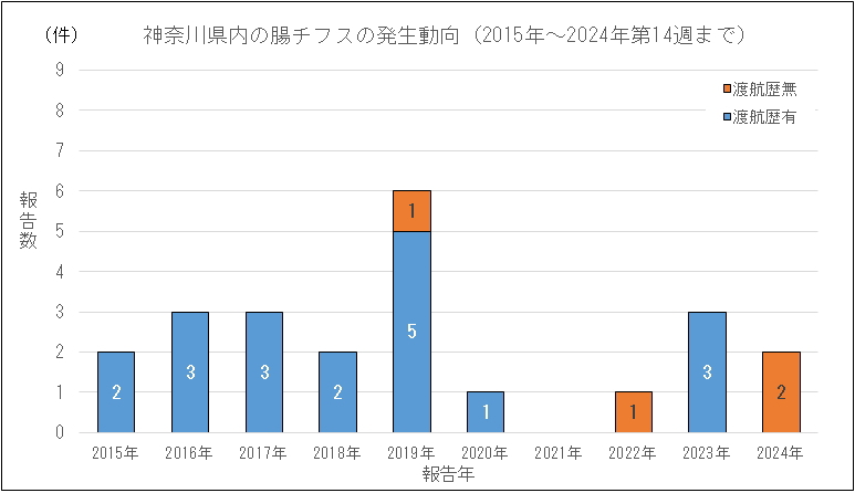 2024 Informations sur la fièvre typhoïde dans la préfecture de Kanagawa (1) 14 semaines | Institut préfectoral de la santé de Kanagawa