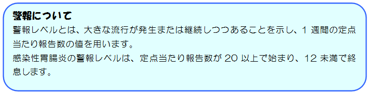 警報について 警報レベルとは、大きな流行が発生または継続しつつあることを示し、1週間の定点当たり報告数の値を用います。感染性胃腸炎の警報レベルは、定点当たり報告数が20以上で始まり、12未満で終息します。