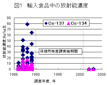 図1　輸入食品中の放射能濃度