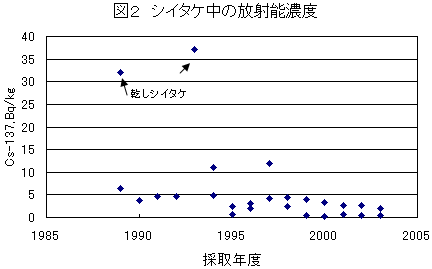 図2　シイタケ中の放射能濃度