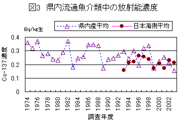 図3　県内流通魚介類中の放射能濃度