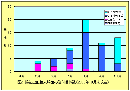 図2　腸管出血性大腸菌の送付菌株数