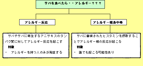 写真 鯖 アレルギー 蕁麻疹 鯖アレルギーの症状と原因は？蕁麻疹や腹痛、喉の症状に注意！検査が可能！