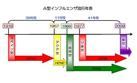 A型インフルエンザ流行年表