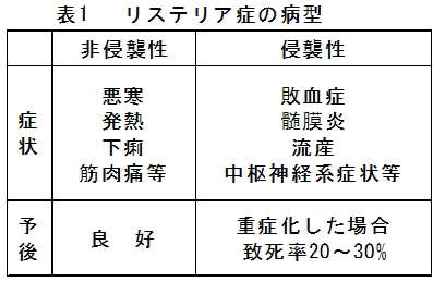 表1   リステリア症の病型