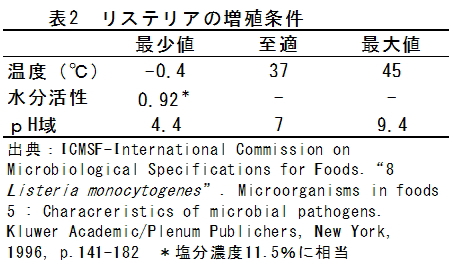 表2　リステリアの増殖条件