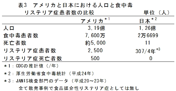 表3　アメリカと日本における人口と食中毒 リステリア症患者数の比較