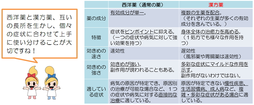 西洋薬と漢方薬、互いの長所を生かし、個々の症状に合わせて上手に使い分けることが大切ですね！