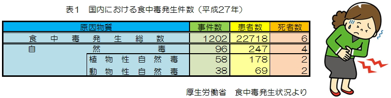 自然毒による食中毒に気をつけよう 衛研ニュースno 176 神奈川県衛生研究所究所