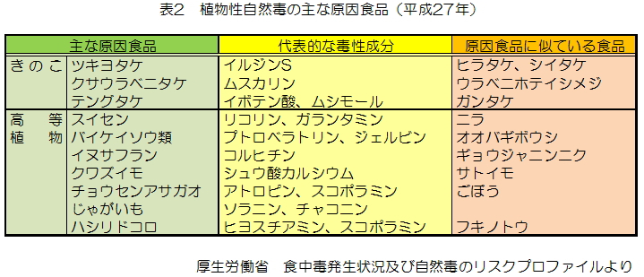 自然毒による食中毒に気をつけよう 衛研ニュースno 176 神奈川県衛生研究所究所