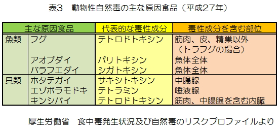 自然毒による食中毒に気をつけよう 衛研ニュースno 176 神奈川県衛生研究所究所