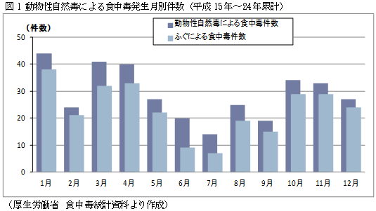 図1 動物性自然毒による食中毒発生月別件数（平成15年～24年累計）