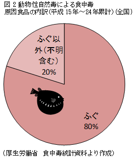 図2 動物性自然毒による食中毒　原因食品の内訳（平成15年～24年累計）(全国)