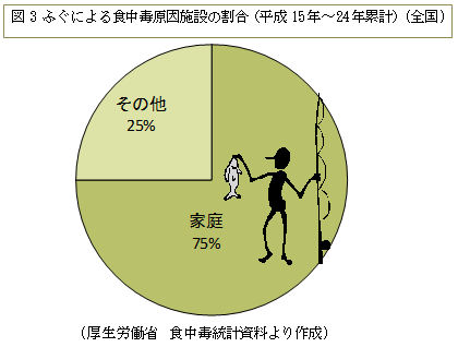 図3 ふぐによる食中毒原因施設の割合（平成15年～24年累計）(全国)