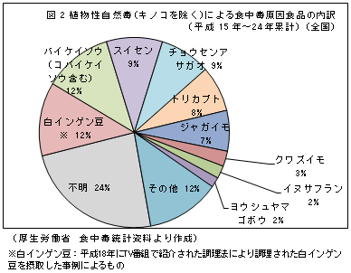 図2 植物性自然毒(キノコを除く)による食中毒原因食品の内訳（平成15年～24年累計）(全国)