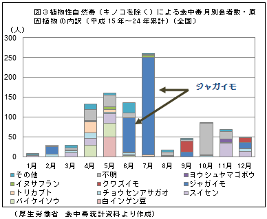 図３植物性自然毒（キノコを除く）による食中毒月別患者数・原因植物の内訳（平成15年～24年累計）（全国）　