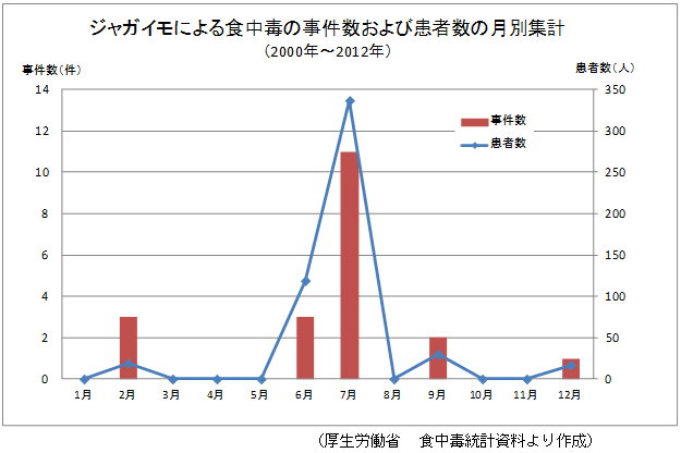 ジャガイモによる食中毒の事件数および患者数の月別集計