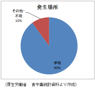 発生場所