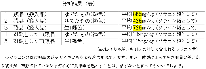 分析結果（表）