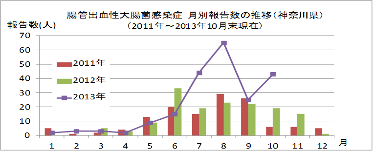 腸管出血性大腸菌感染症　月別報告数の推移