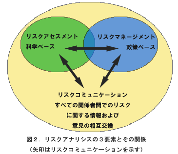 図２．リスクアナリシスの３要素とその関係