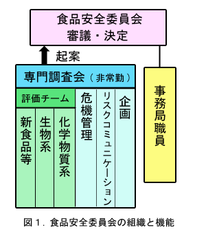 図１．食品安全委員会の組織と機能